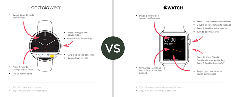 Future Trends in Wear OS - visual representation