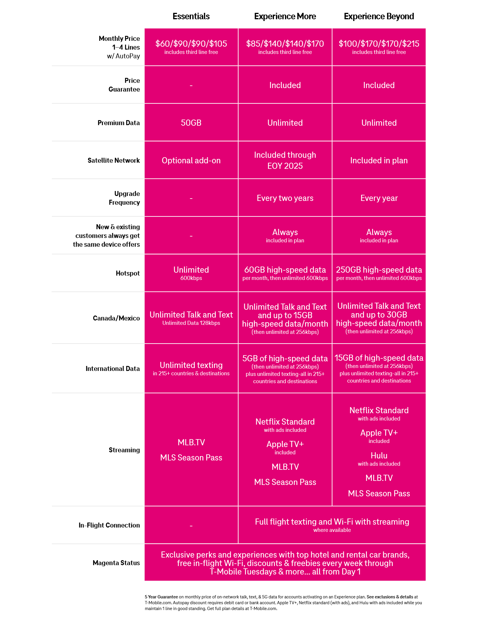 What Exactly Is T-Mobile's Better Value Plan? - contextual illustration