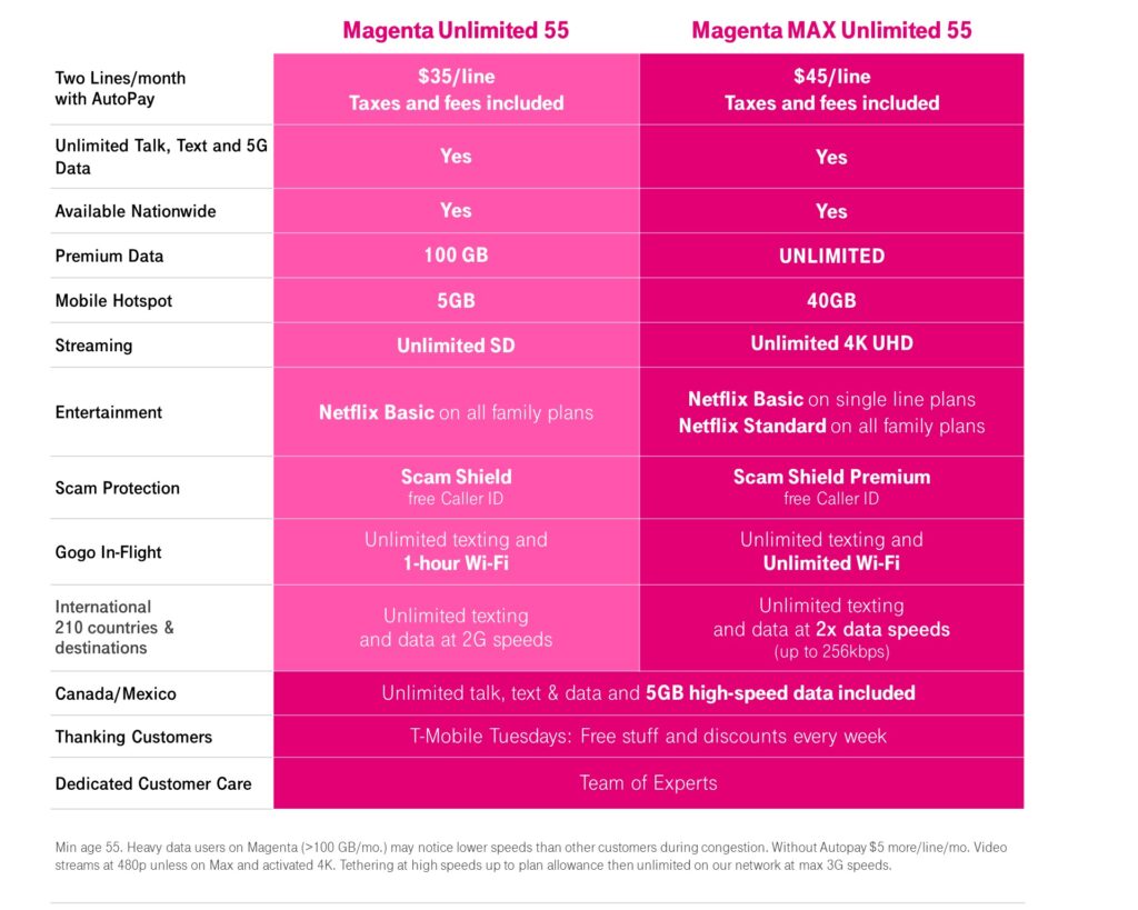 Comparing T-Mobile Better Value to Direct Competitors - visual representation