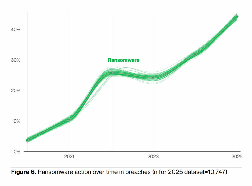 Ransomware and Extortion: The Business Model - visual representation