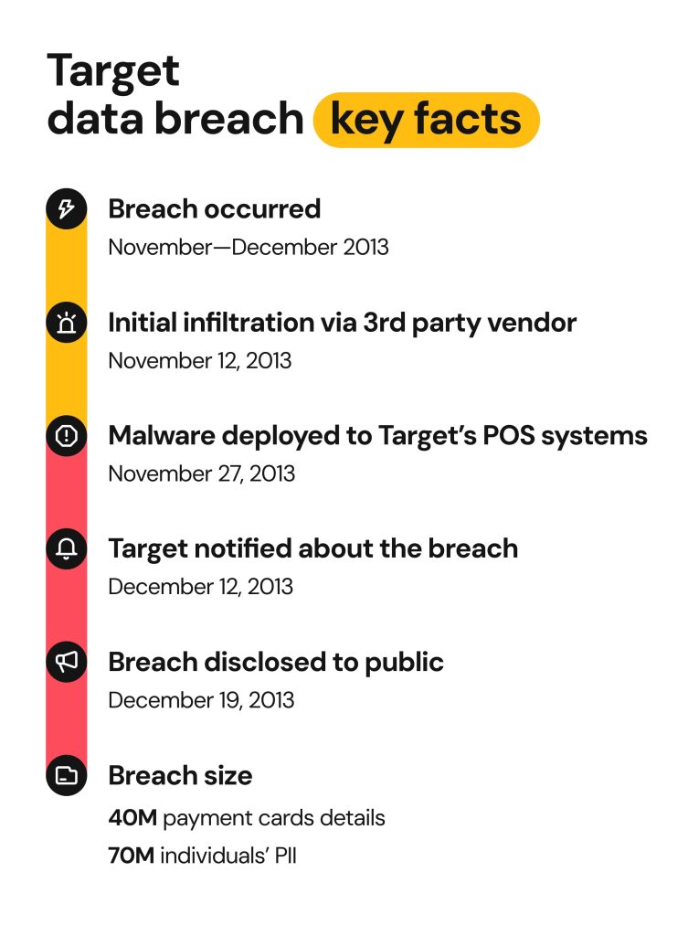 The Timeline: How the Breach Unfolded - visual representation
