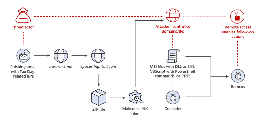 Understanding the Tax Season Attack Window - visual representation