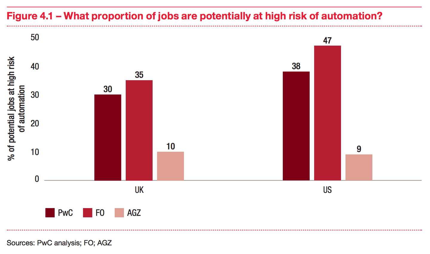 The Rise of Automation - visual representation