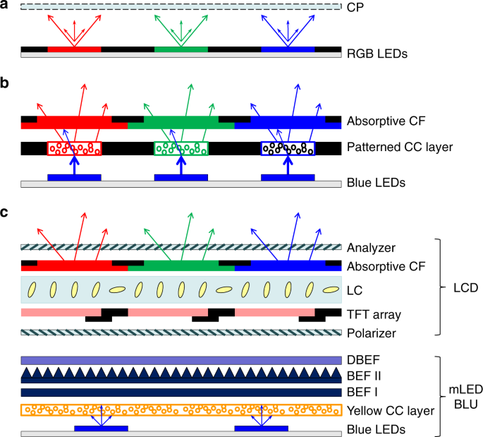 Mini-LED Backlighting Architecture: How SQD Differs - visual representation
