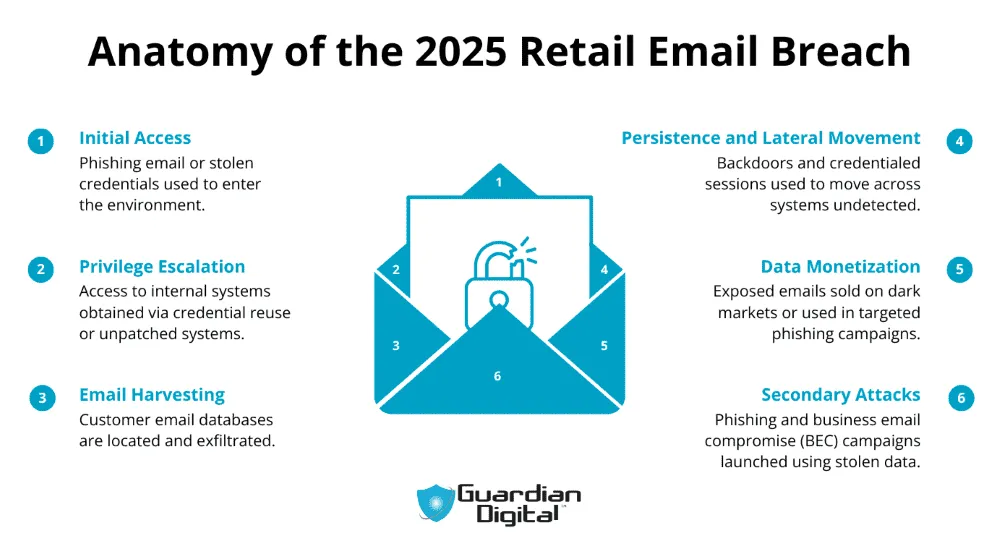The Attack Lifecycle: From Compromise to Detection - visual representation