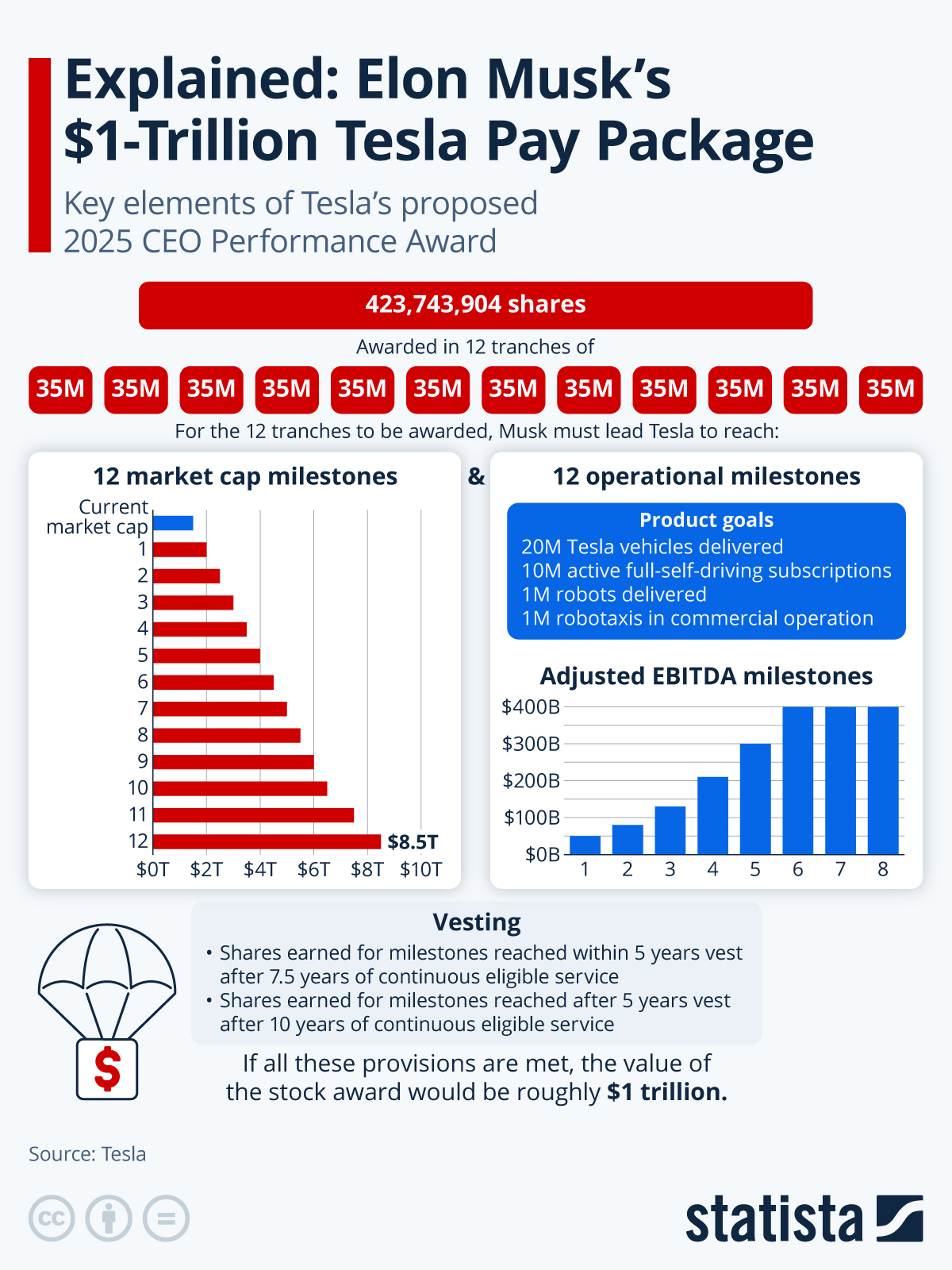 Elon Musk's $1 Trillion Compensation Package and the FSD Growth Target - visual representation