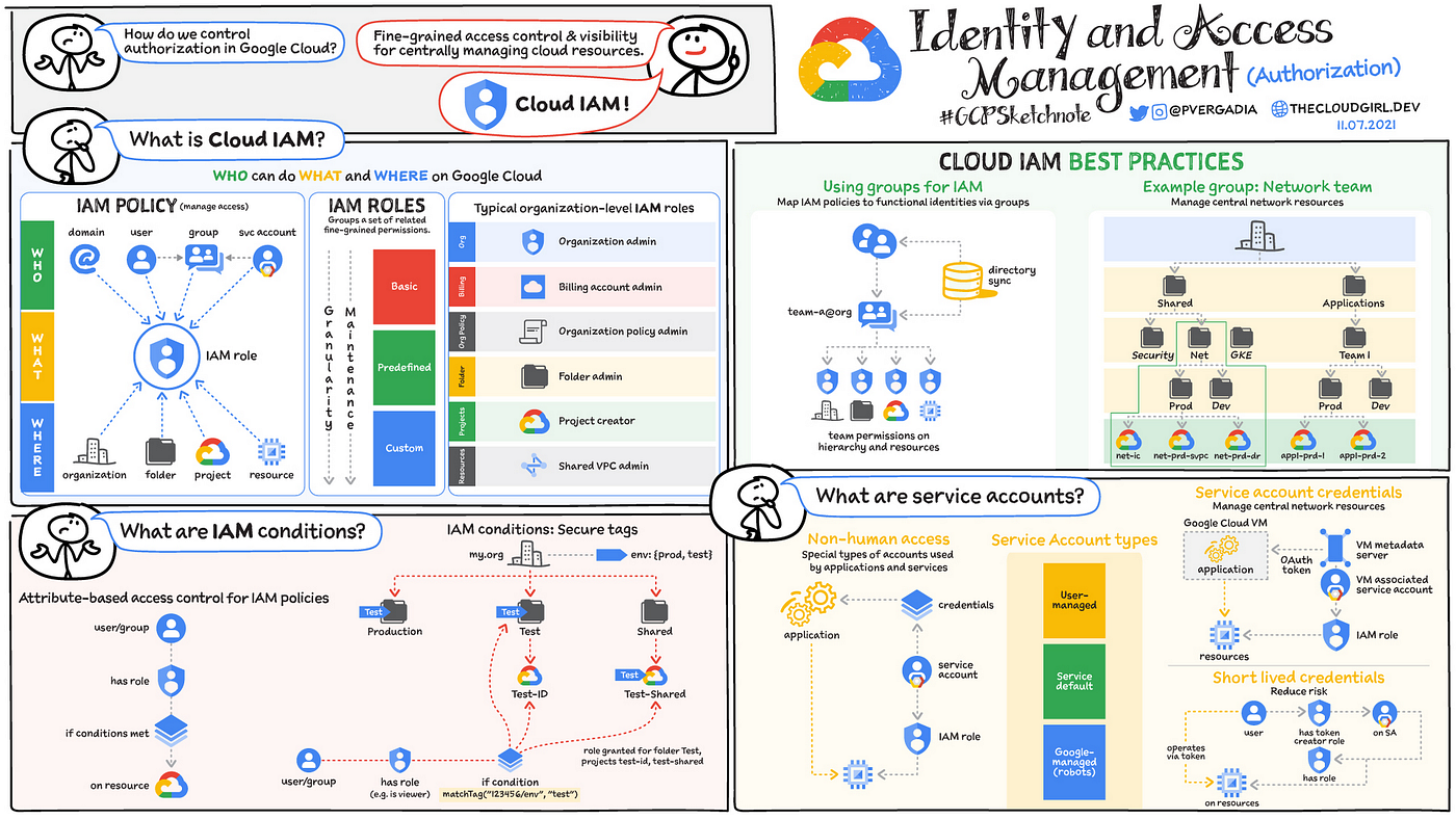 5. Google Cloud Innovations - visual representation