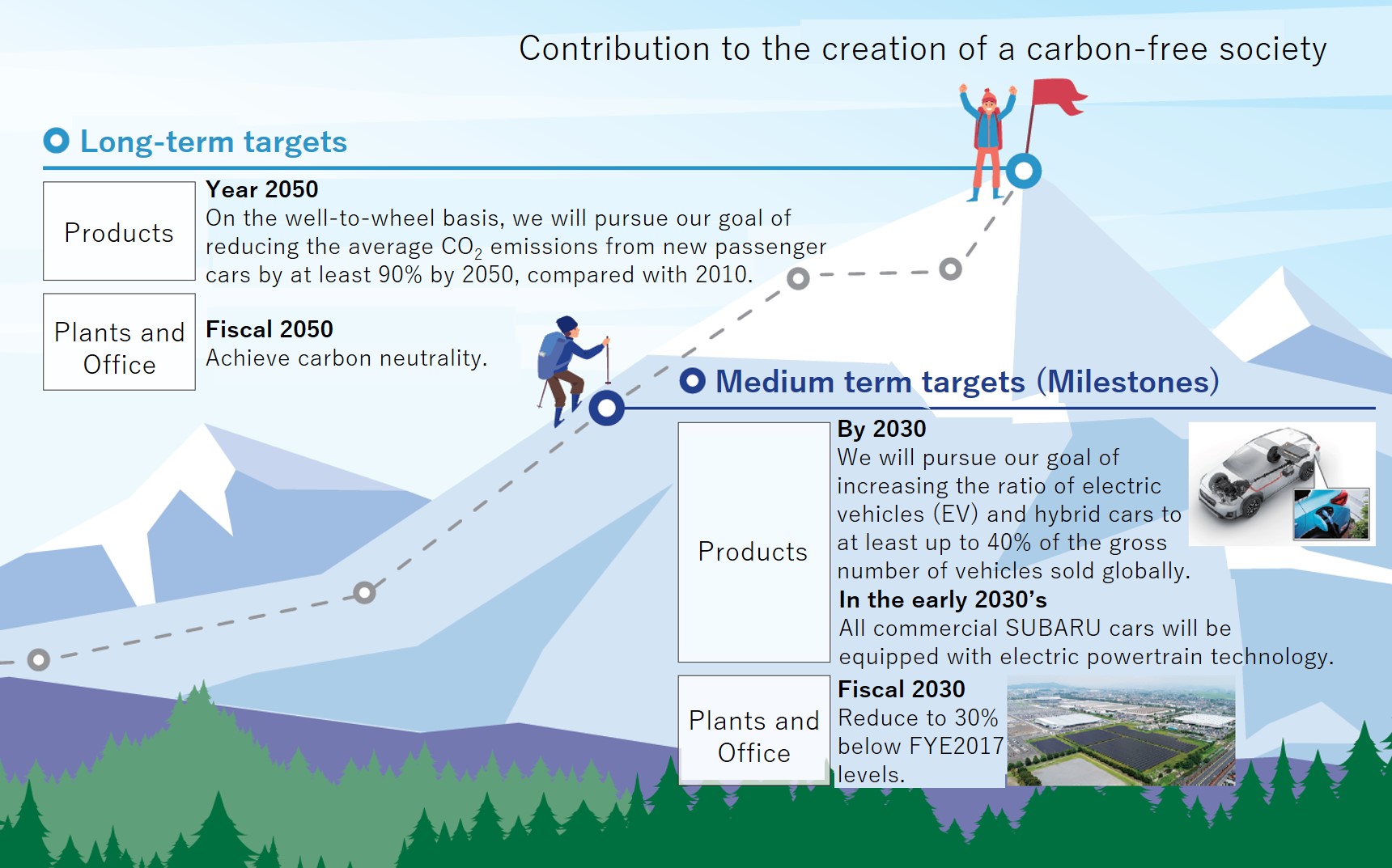 Subaru’s Electrification Journey - contextual illustration