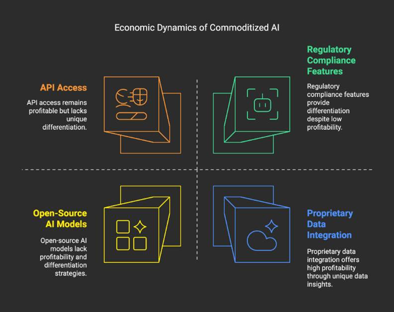 1. AI as a Commodity - visual representation