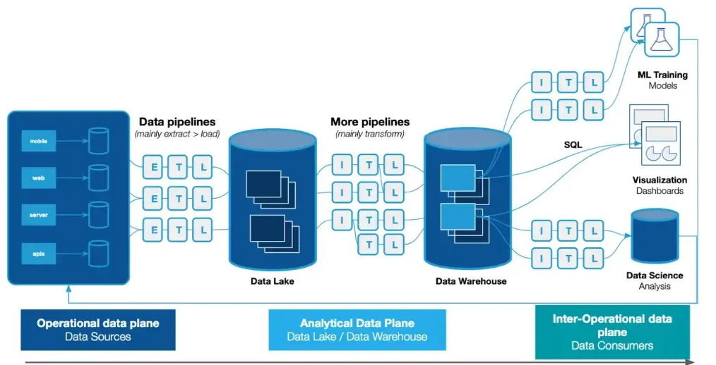 2. Data Quality and Accessibility - visual representation