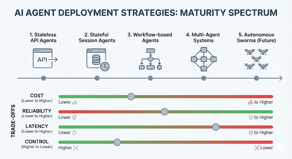 Understanding the Deployment Spectrum: From Surface-Level to Strategic Integration - visual representation