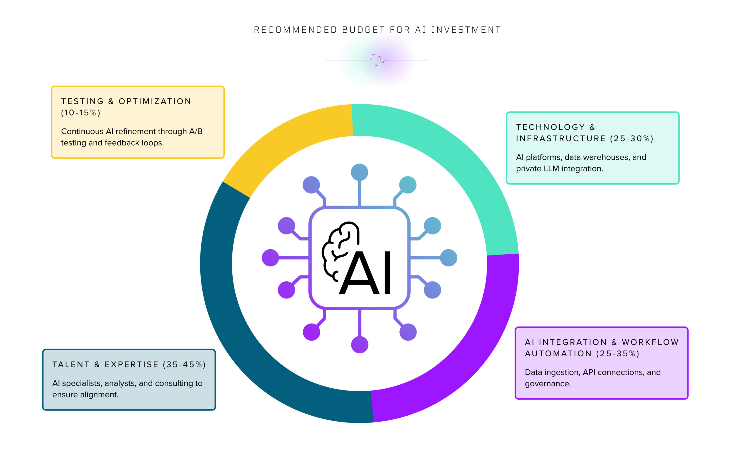 The ROI Gap: Why Mature Deployments Deliver Exponentially Better Returns - visual representation