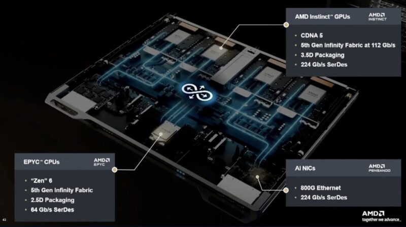 The Role of AMD Instinct GPUs - visual representation