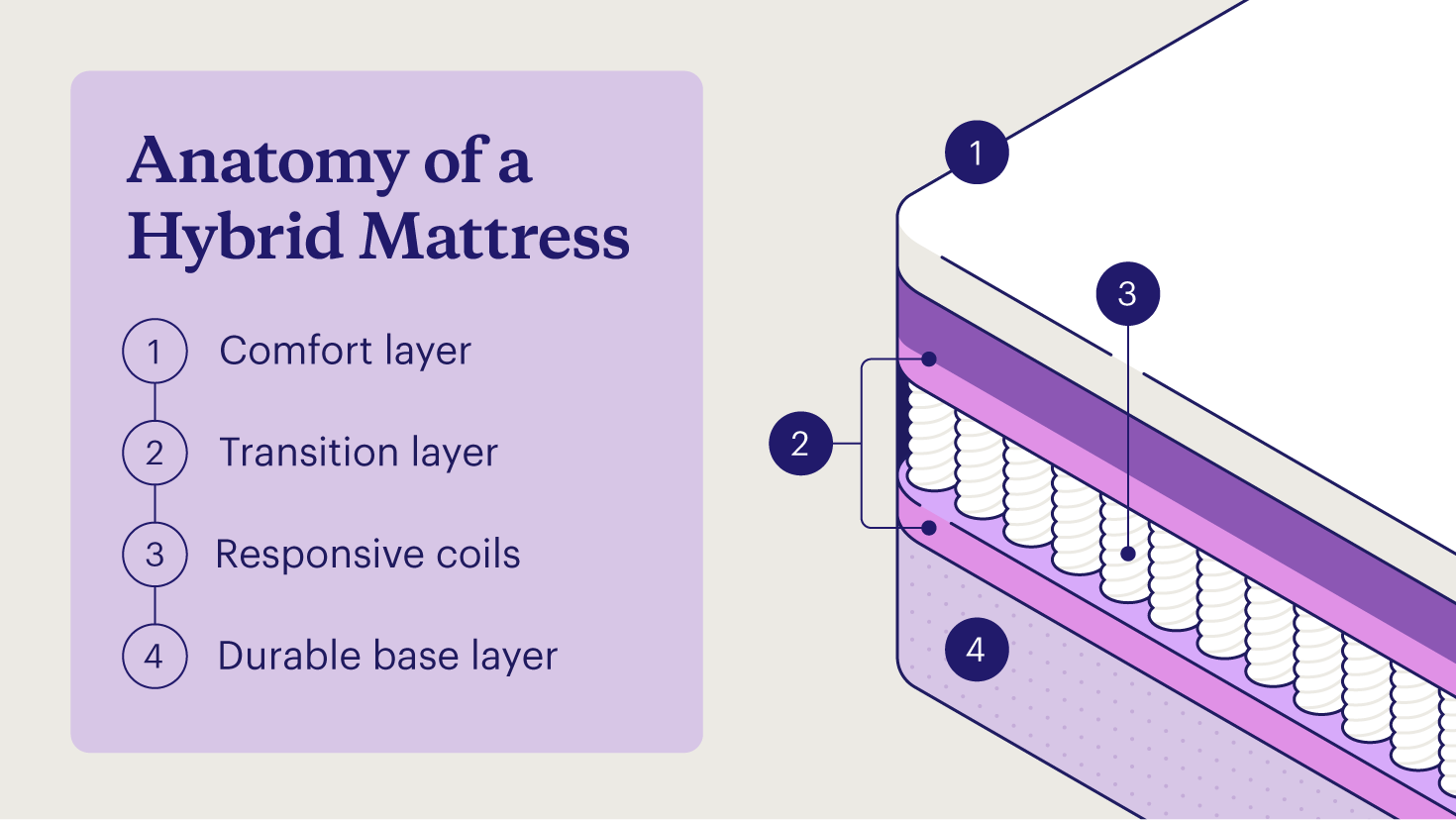 Understanding Hybrid Mattresses - contextual illustration