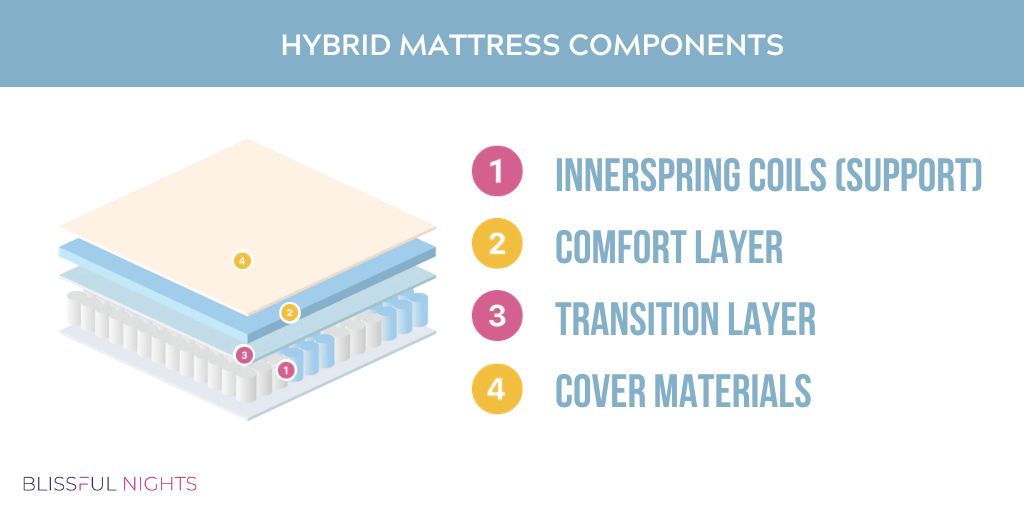 The Future of Hybrid Mattresses - visual representation