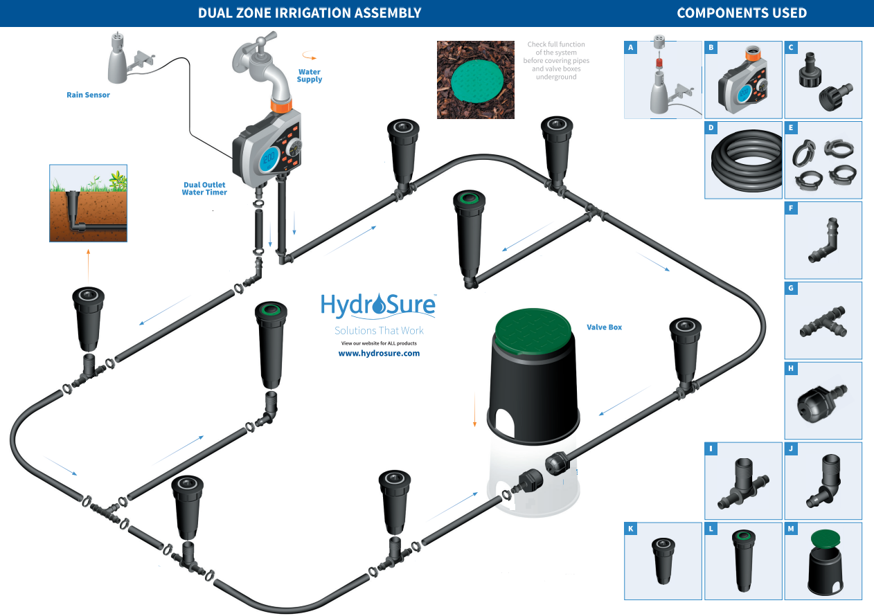 Why Smart Irrigation Systems? - visual representation