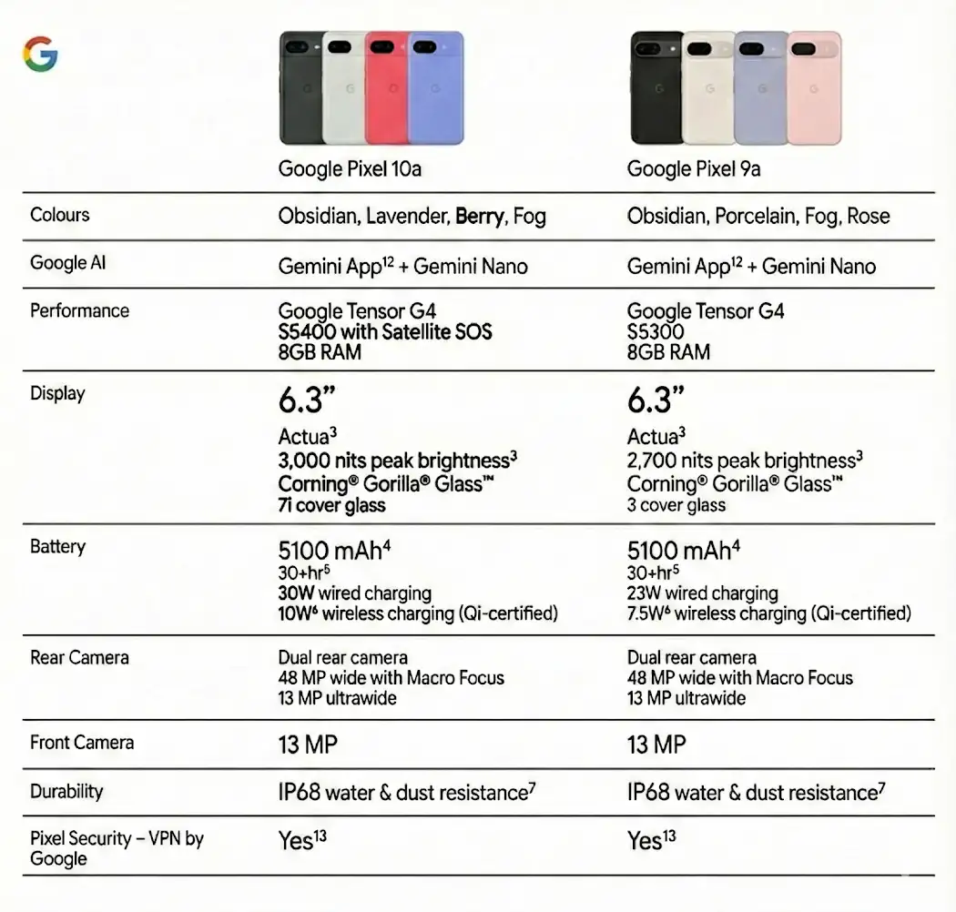 Pixel 10a vs. Pixel 9a: What's New? - contextual illustration