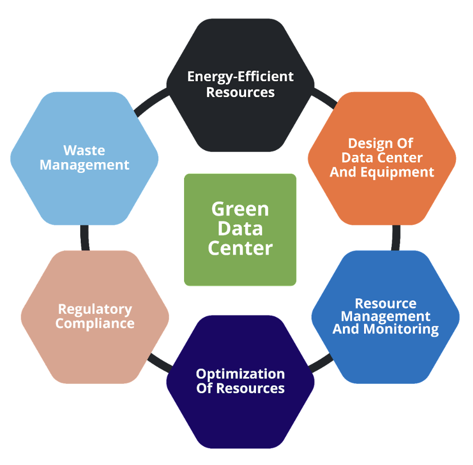 Future Trends in Data Center Environmental Compliance - visual representation