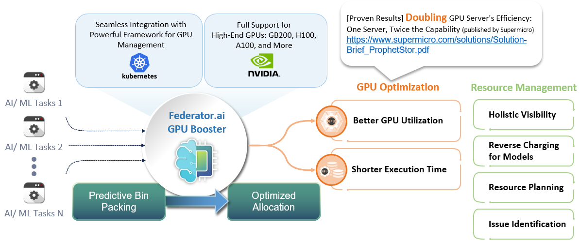 Understanding the GPU Utilization Crisis - visual representation