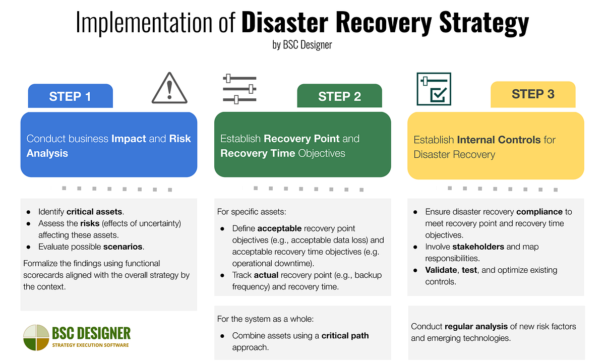 Implementation Strategies for Effective CSP Disaster Recovery - visual representation