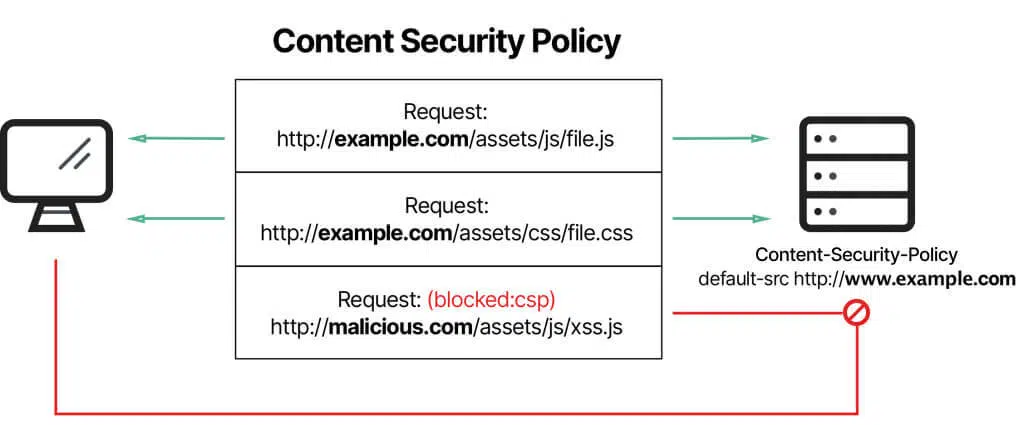 Technical Safeguards - contextual illustration