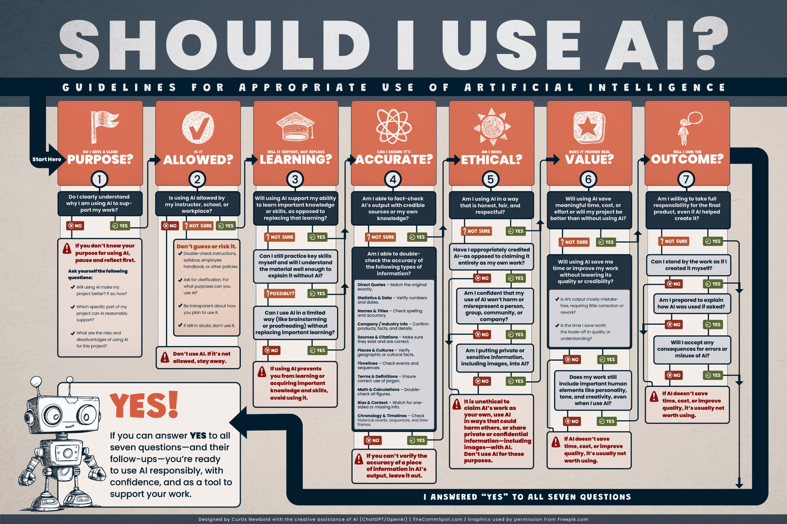 Best Practices for AI Use - visual representation