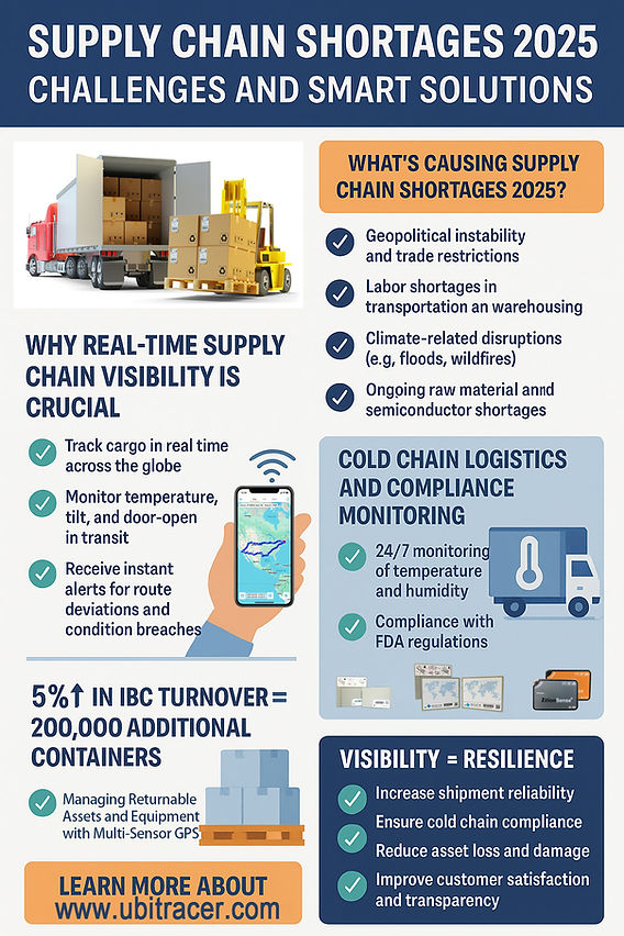 Supply Chain Bottlenecks - visual representation