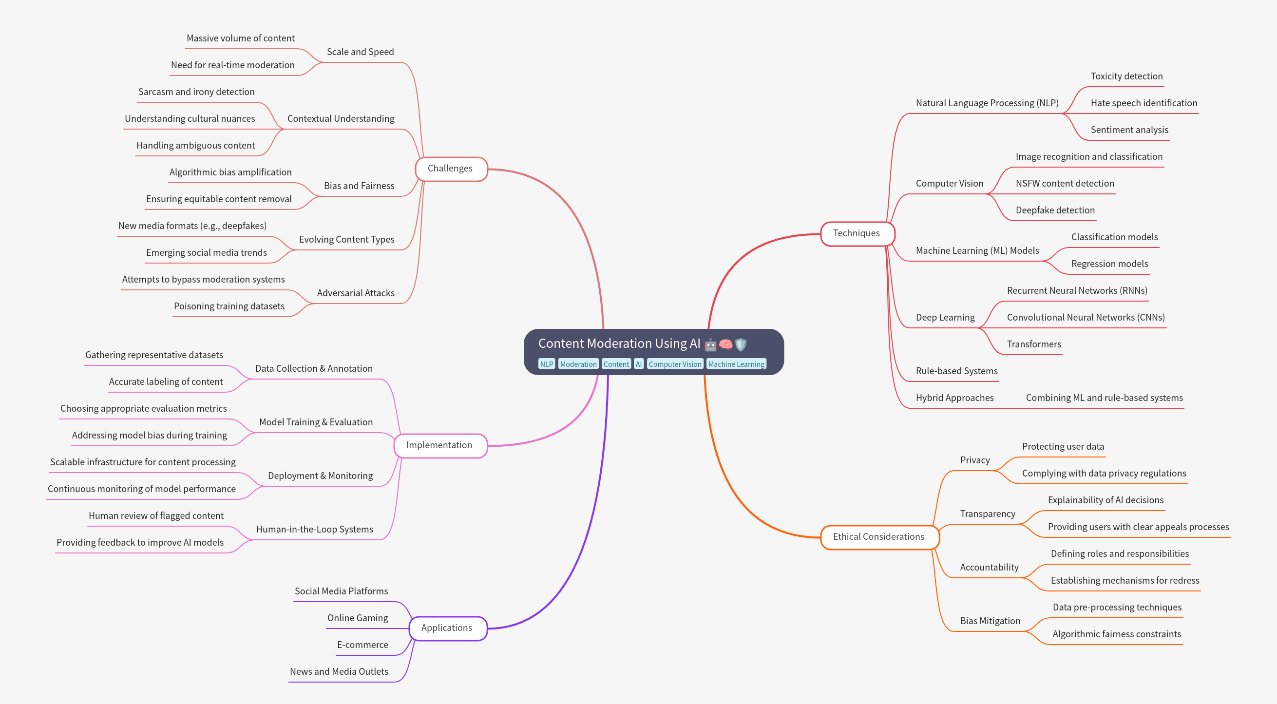 The Role of AI in Content Moderation - visual representation