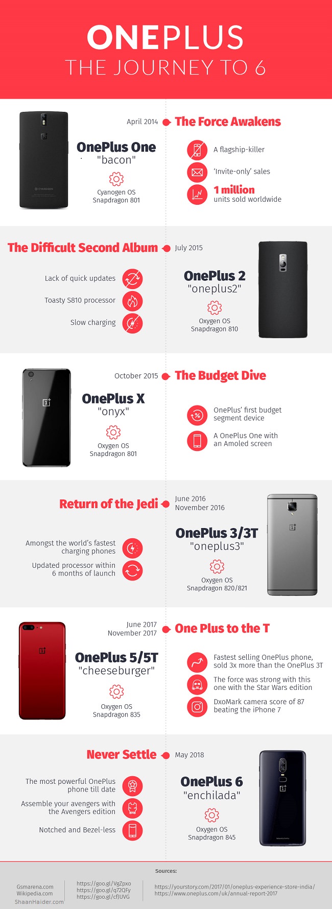 The Rise of One Plus: A Brief History - visual representation