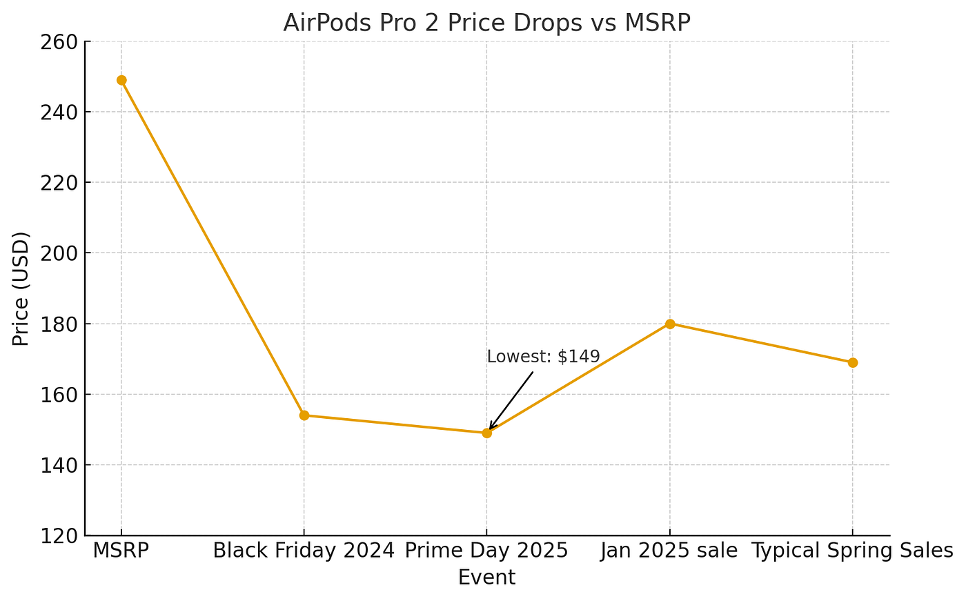 Why the Price Drop? - contextual illustration