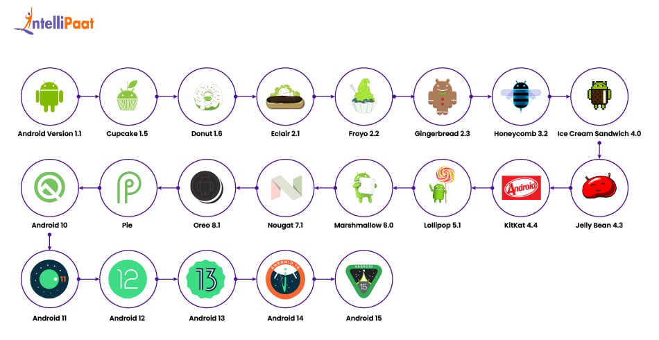 Future Trends: What's Next for Android? - visual representation