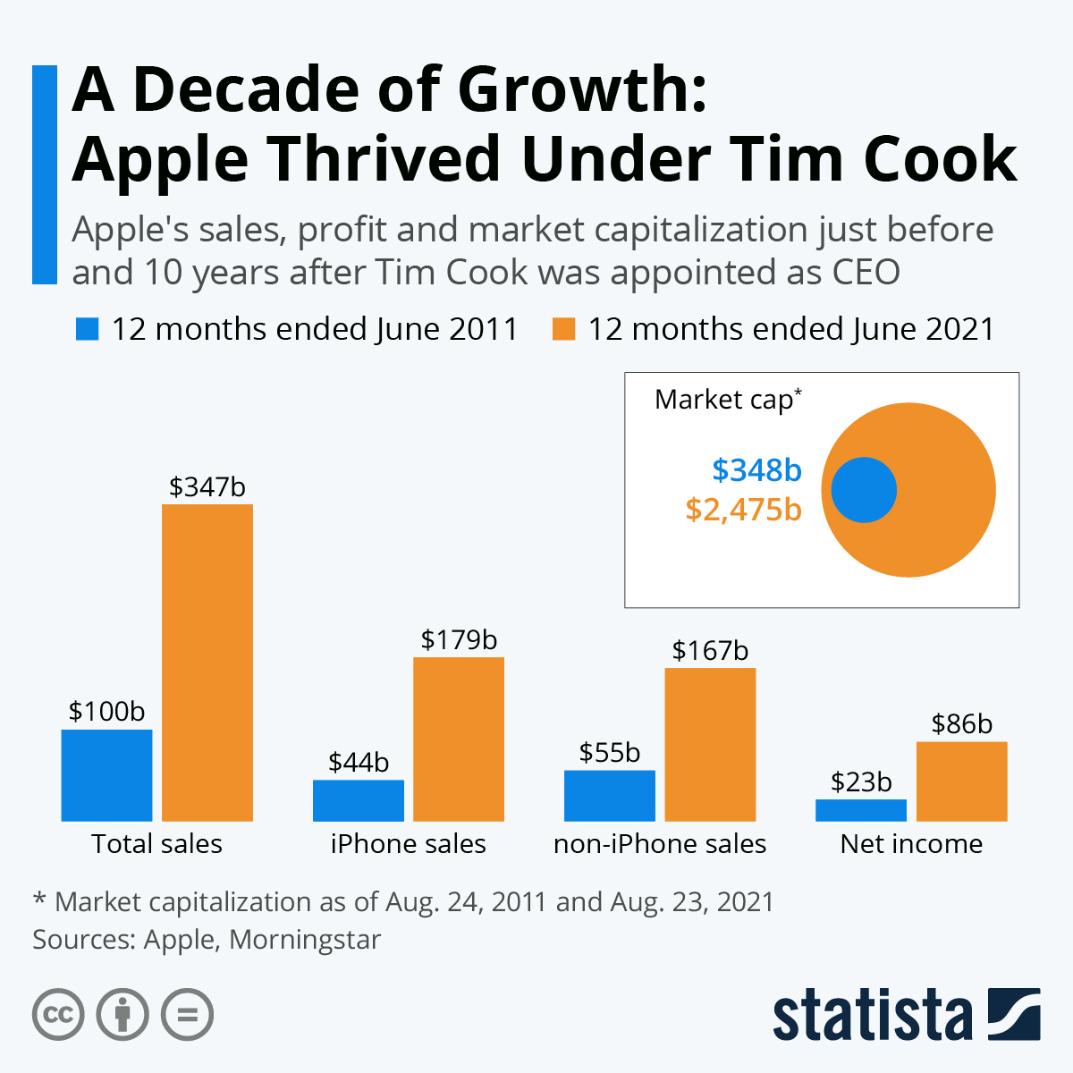 Tim Cook's Legacy at Apple - visual representation