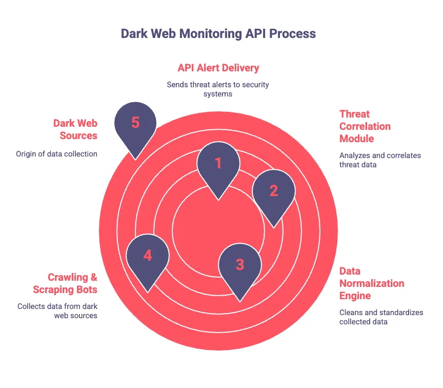 Technical Insights: How Dark Web Monitoring Works - contextual illustration