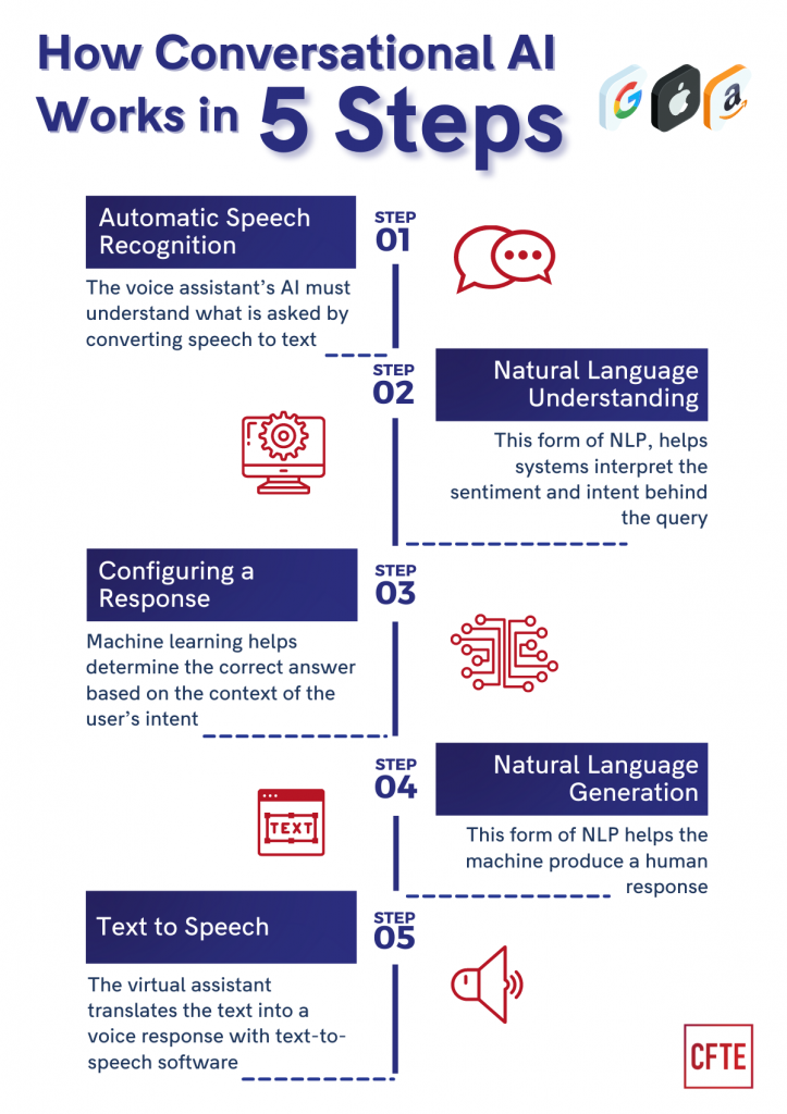 Key Technologies Behind Siri's Evolution - visual representation