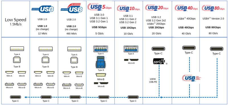 The Rise of USB-C: A Brief History - contextual illustration