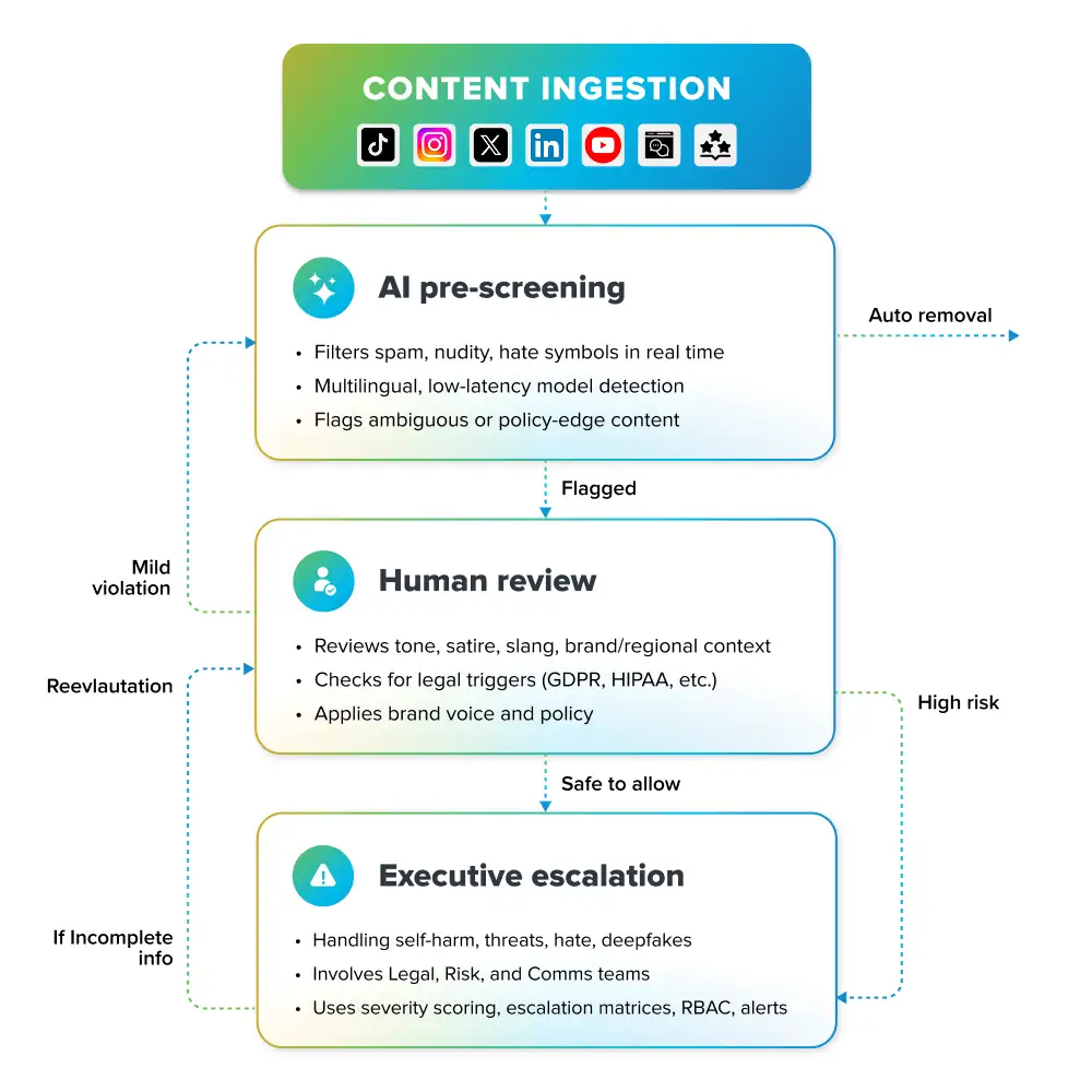 AI Moderation: The New Guardian - contextual illustration
