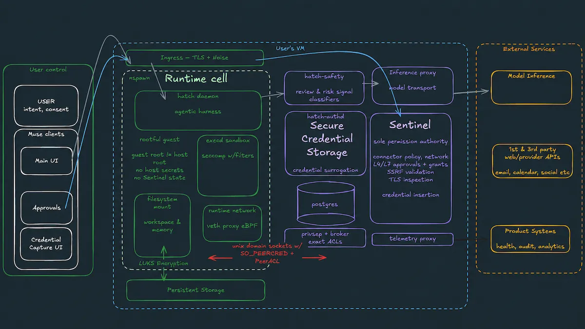 Introduction to Muse AI - visual representation