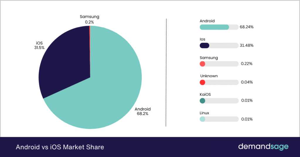 Operating Systems: Android vs iOS - visual representation