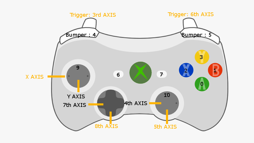The Xbox 360 Era: Wireless Freedom - visual representation