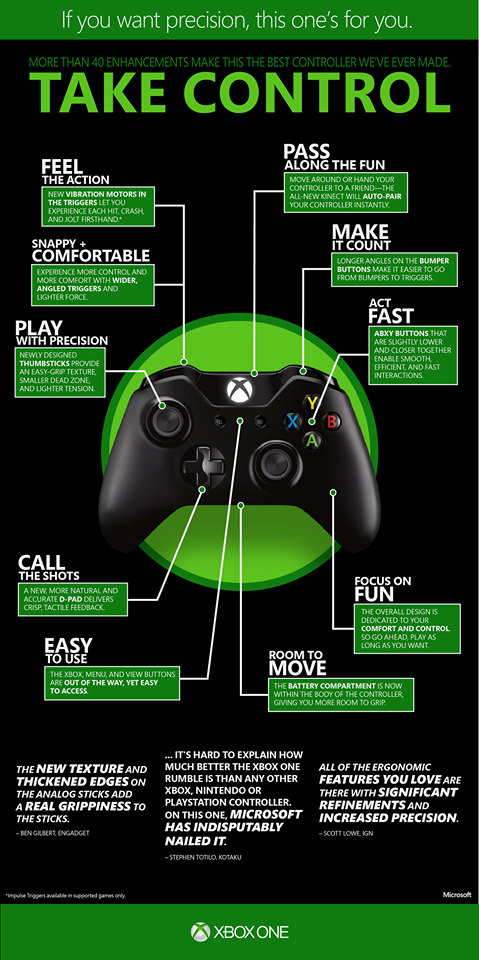 The Current Generation: Xbox Series X/S - visual representation