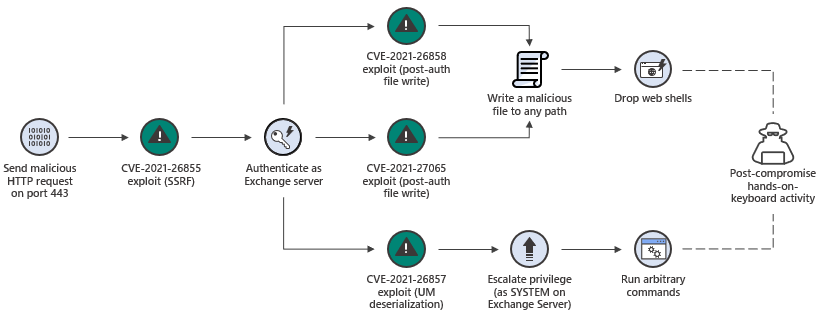 Technical Details of the Cyberattacks - contextual illustration