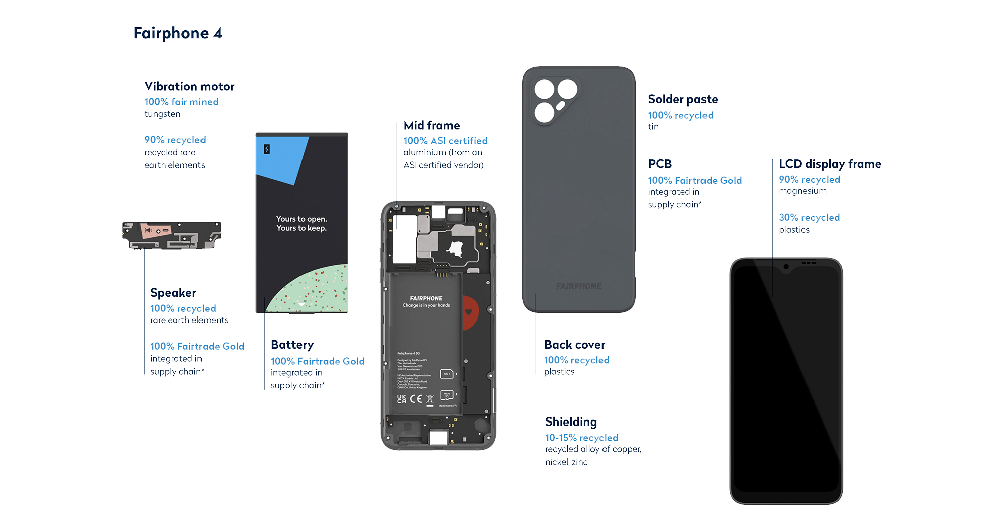 The Fairphone Vision - visual representation
