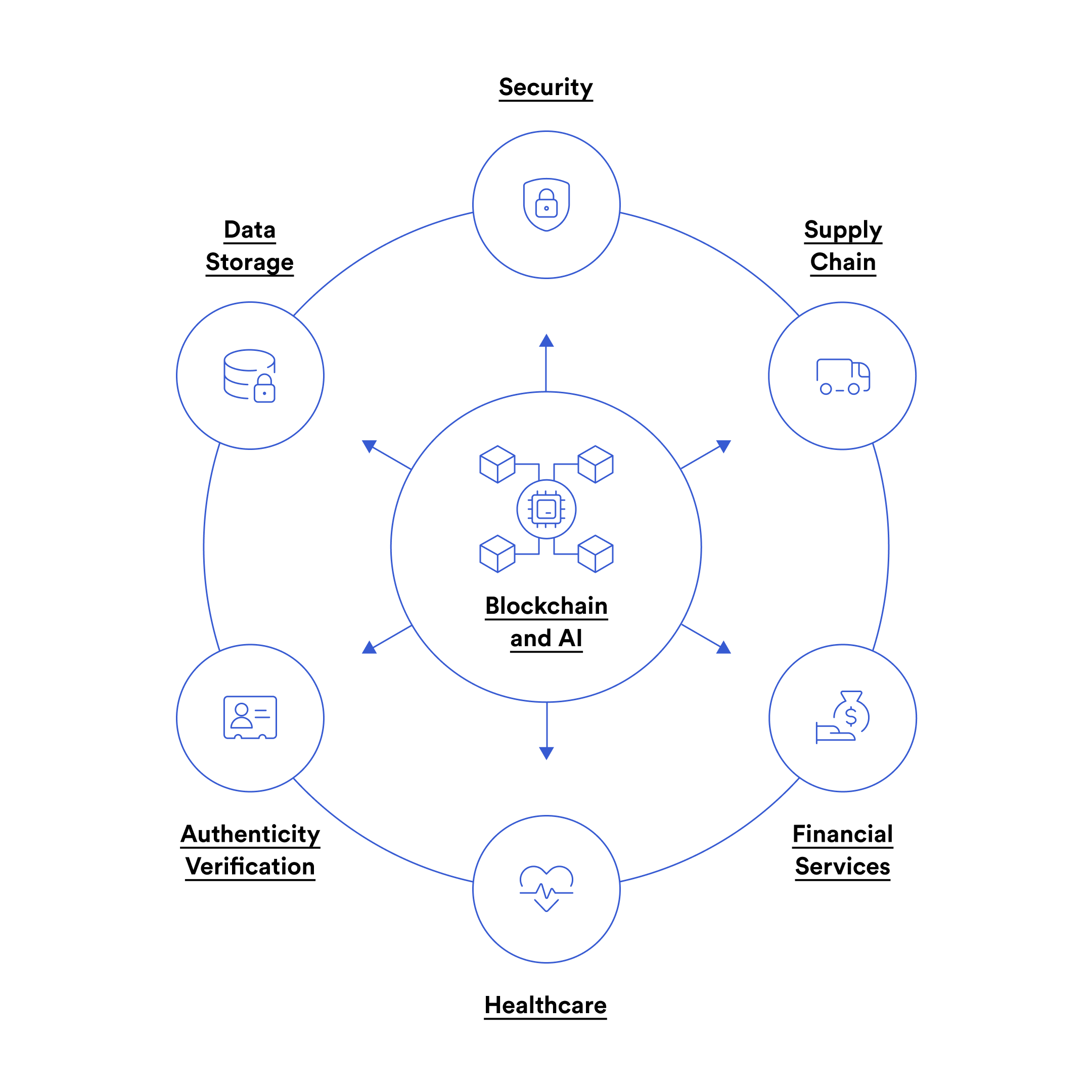 The Role of Blockchain and AI - contextual illustration