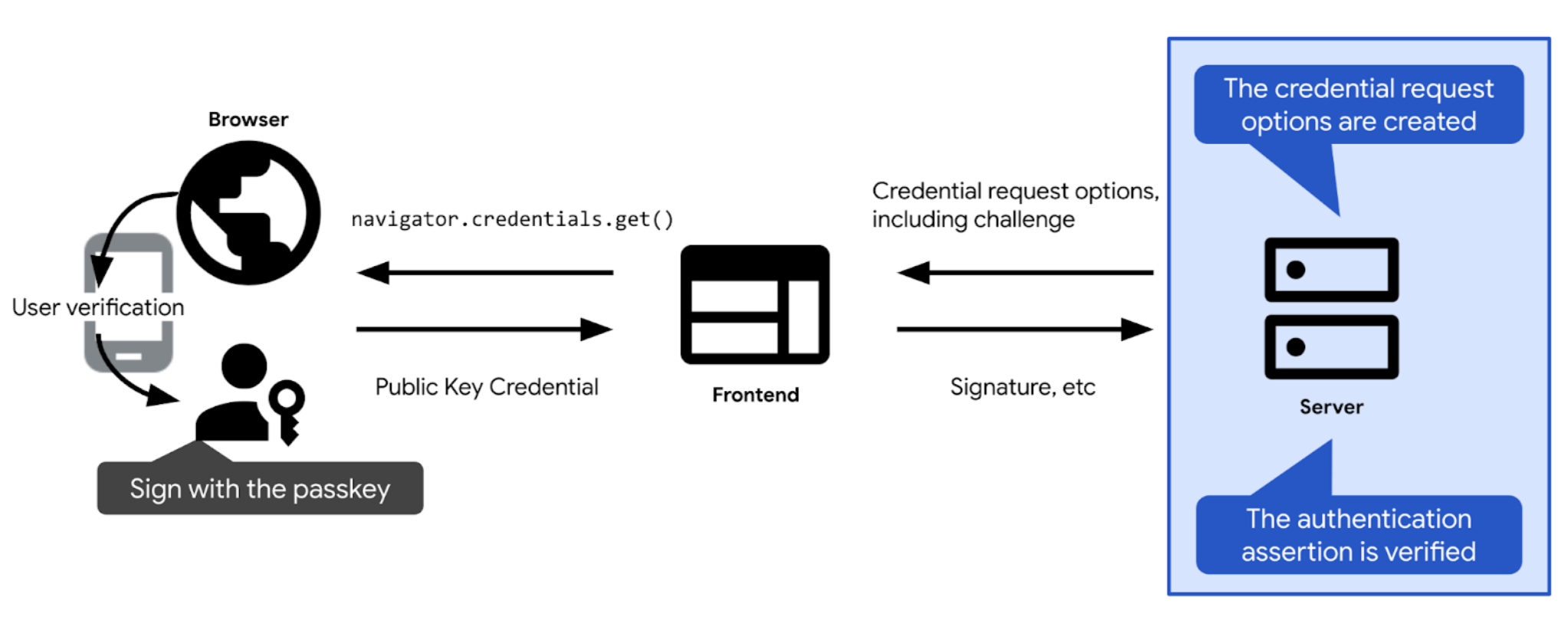 Why Passkeys? - contextual illustration