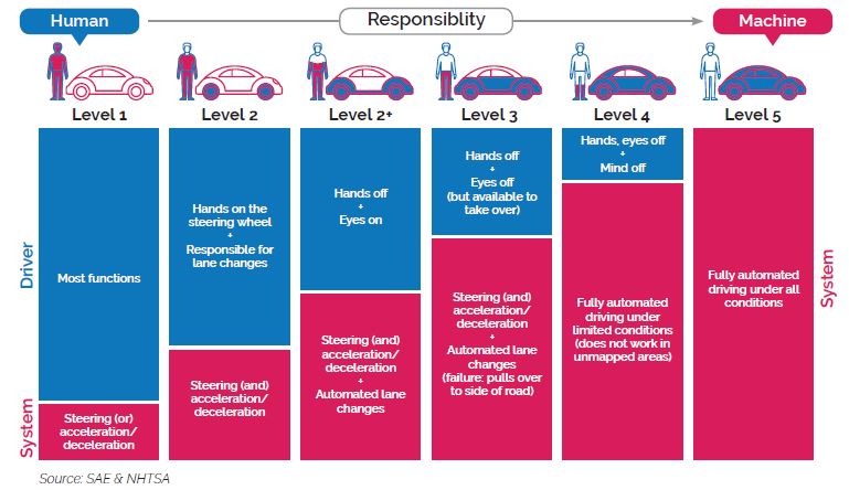 Challenges Facing Autonomous Vehicles - contextual illustration