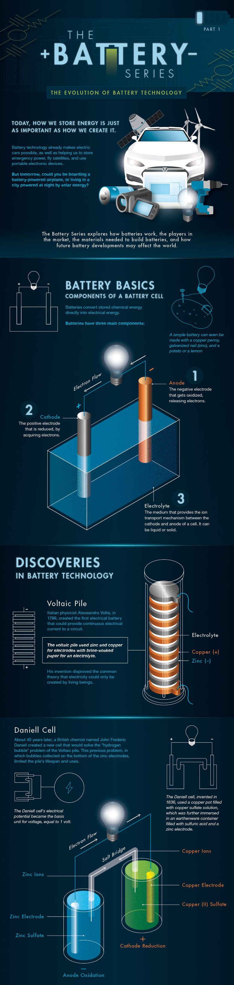 The Evolution of Battery Technology - contextual illustration