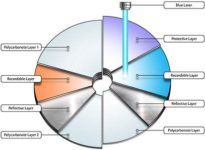 Technical Aspects of Blu-ray Discs - contextual illustration