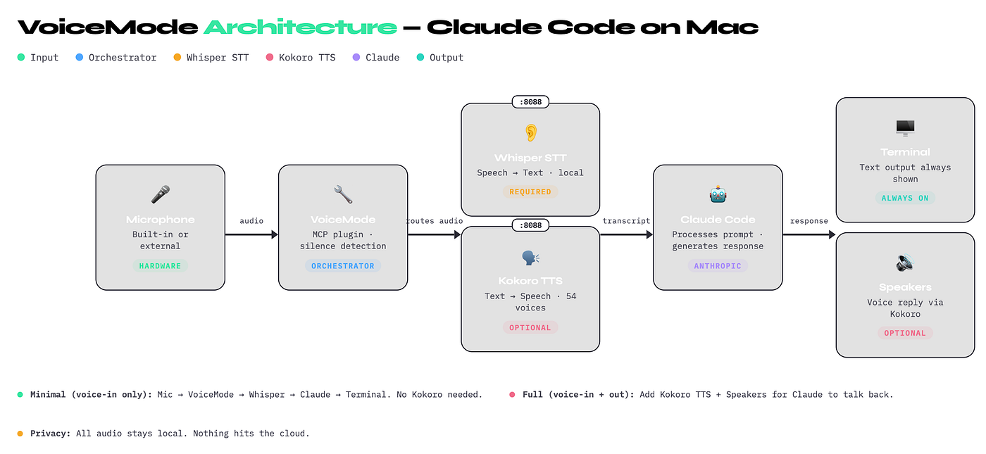How Voice Mode Works - contextual illustration