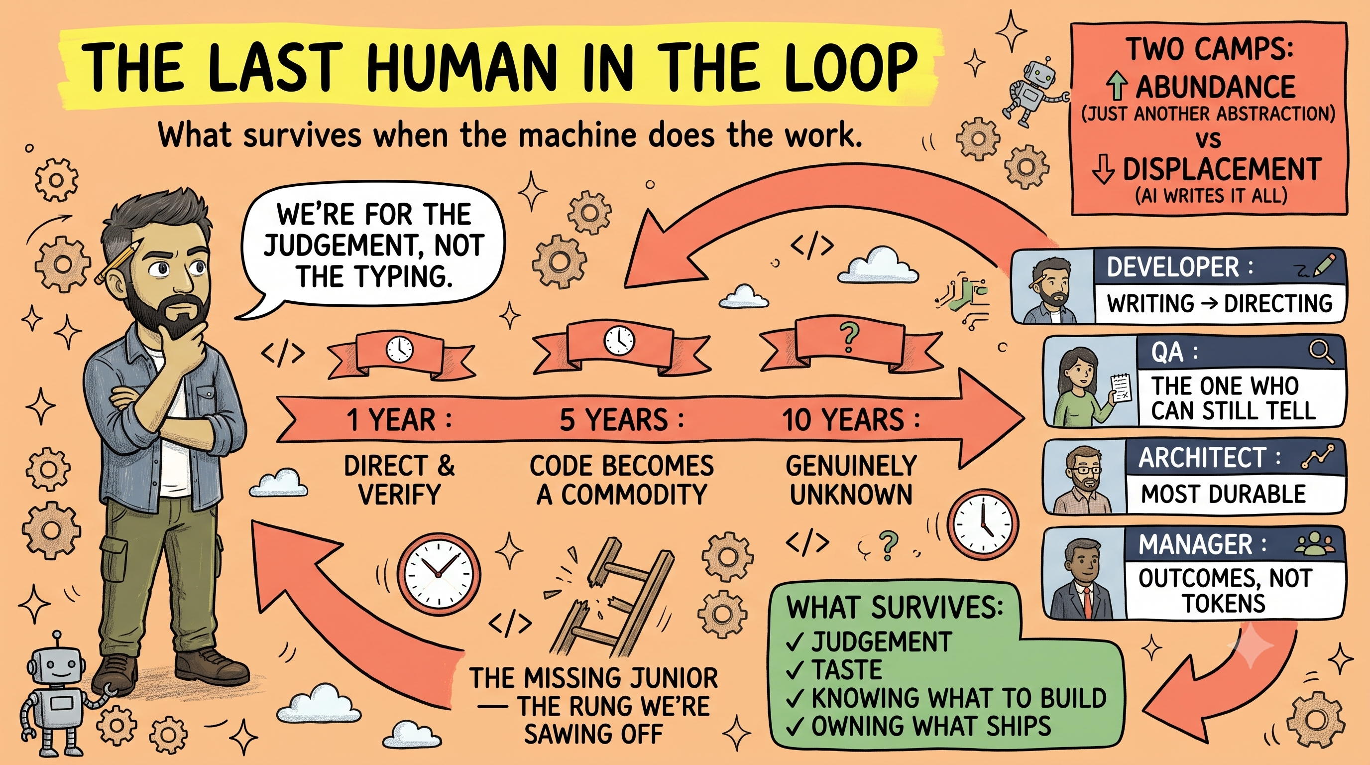 Future Trends in AI-Assisted Development - visual representation