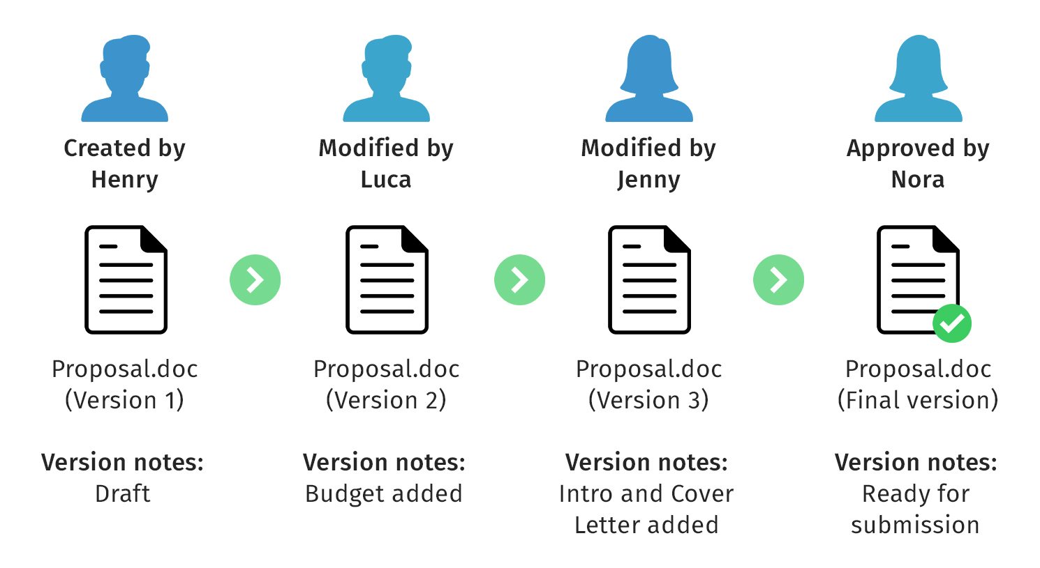 Understanding the Digital Document Problem - visual representation